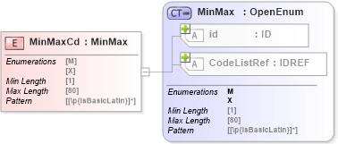 XSD Diagram of MinMaxCd in schema acord-pcs-v1_16_0-ns-nodoc-codes_xsd (Acord - Property & Casualty/Surety Standards Program)