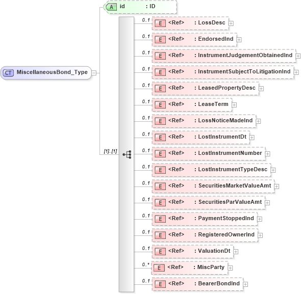 XSD Diagram of MiscellaneousBond_Type in schema acord-pcs-v1_16_0-ns-nodoc-codes_xsd (Acord - Property & Casualty/Surety Standards Program)