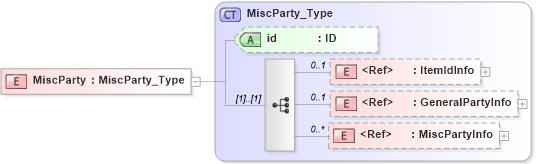 XSD Diagram of MiscParty in schema acord-pcs-v1_16_0-ns-nodoc-codes_xsd (Acord - Property & Casualty/Surety Standards Program)
