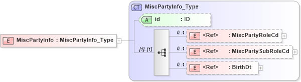 XSD Diagram of MiscPartyInfo in schema acord-pcs-v1_16_0-ns-nodoc-codes_xsd (Acord - Property & Casualty/Surety Standards Program)