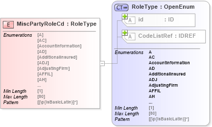 XSD Diagram of MiscPartyRoleCd in schema acord-pcs-v1_16_0-ns-nodoc-codes_xsd (Acord - Property & Casualty/Surety Standards Program)