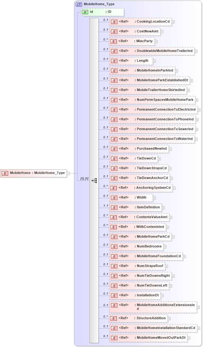 XSD Diagram of MobileHome in schema acord-pcs-v1_16_0-ns-nodoc-codes_xsd (Acord - Property & Casualty/Surety Standards Program)