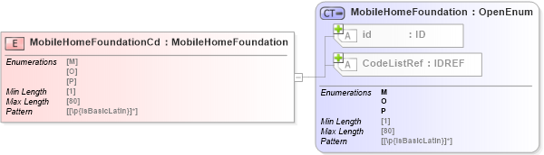 XSD Diagram of MobileHomeFoundationCd in schema acord-pcs-v1_16_0-ns-nodoc-codes_xsd (Acord - Property & Casualty/Surety Standards Program)
