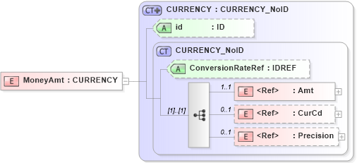 XSD Diagram of MoneyAmt in schema acord-pcs-v1_16_0-ns-nodoc-codes_xsd (Acord - Property & Casualty/Surety Standards Program)