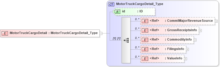 XSD Diagram of MotorTruckCargoDetail in schema acord-pcs-v1_16_0-ns-nodoc-codes_xsd (Acord - Property & Casualty/Surety Standards Program)
