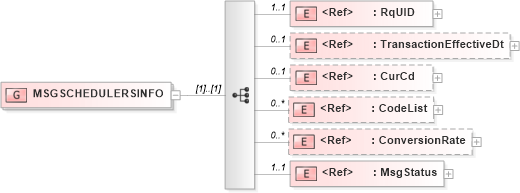 XSD Diagram of MSGSCHEDULERSINFO in schema acord-pcs-v1_16_0-ns-nodoc-codes_xsd (Acord - Property & Casualty/Surety Standards Program)