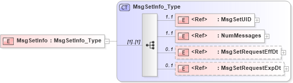 XSD Diagram of MsgSetInfo in schema acord-pcs-v1_16_0-ns-nodoc-codes_xsd (Acord - Property & Casualty/Surety Standards Program)