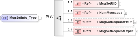 XSD Diagram of MsgSetInfo_Type in schema acord-pcs-v1_16_0-ns-nodoc-codes_xsd (Acord - Property & Casualty/Surety Standards Program)