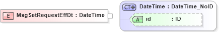 XSD Diagram of MsgSetRequestEffDt in schema acord-pcs-v1_16_0-ns-nodoc-codes_xsd (Acord - Property & Casualty/Surety Standards Program)