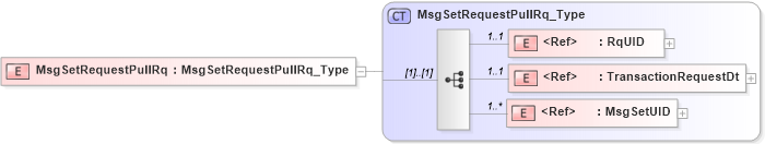 XSD Diagram of MsgSetRequestPullRq in schema acord-pcs-v1_16_0-ns-nodoc-codes_xsd (Acord - Property & Casualty/Surety Standards Program)