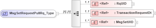 XSD Diagram of MsgSetRequestPullRq_Type in schema acord-pcs-v1_16_0-ns-nodoc-codes_xsd (Acord - Property & Casualty/Surety Standards Program)