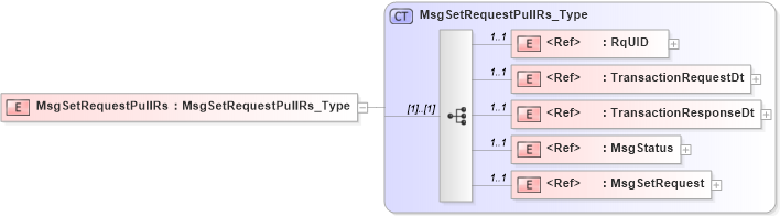 XSD Diagram of MsgSetRequestPullRs in schema acord-pcs-v1_16_0-ns-nodoc-codes_xsd (Acord - Property & Casualty/Surety Standards Program)