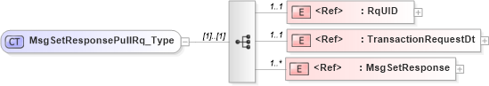 XSD Diagram of MsgSetResponsePullRq_Type in schema acord-pcs-v1_16_0-ns-nodoc-codes_xsd (Acord - Property & Casualty/Surety Standards Program)