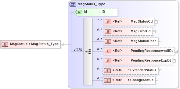 XSD Diagram of MsgStatus in schema acord-pcs-v1_16_0-ns-nodoc-codes_xsd (Acord - Property & Casualty/Surety Standards Program)