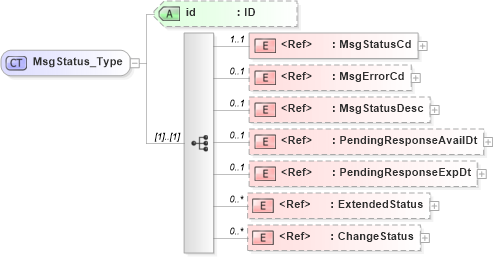 XSD Diagram of MsgStatus_Type in schema acord-pcs-v1_16_0-ns-nodoc-codes_xsd (Acord - Property & Casualty/Surety Standards Program)