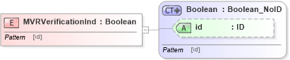 XSD Diagram of MVRVerificationInd in schema acord-pcs-v1_16_0-ns-nodoc-codes_xsd (Acord - Property & Casualty/Surety Standards Program)