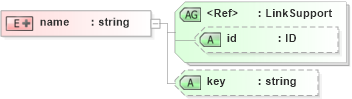 XSD Diagram of name in schema acord-doc_xsd (Acord - Property & Casualty/Surety Standards Program)