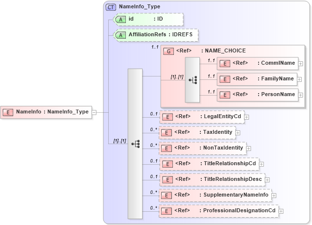 XSD Diagram of NameInfo in schema acord-pcs-v1_16_0-ns-nodoc-codes_xsd (Acord - Property & Casualty/Surety Standards Program)