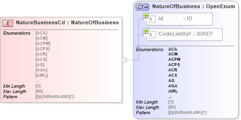 XSD Diagram of NatureBusinessCd in schema acord-pcs-v1_16_0-ns-nodoc-codes_xsd (Acord - Property & Casualty/Surety Standards Program)