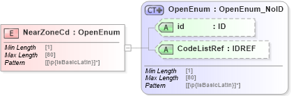 XSD Diagram of NearZoneCd in schema acord-pcs-v1_16_0-ns-nodoc-codes_xsd (Acord - Property & Casualty/Surety Standards Program)