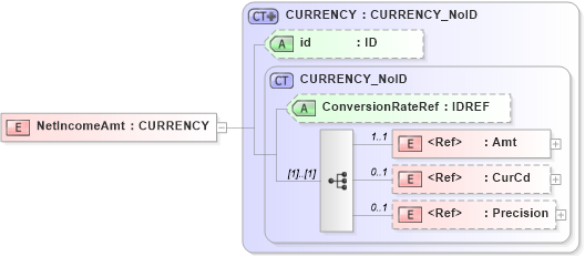 XSD Diagram of NetIncomeAmt in schema acord-pcs-v1_16_0-ns-nodoc-codes_xsd (Acord - Property & Casualty/Surety Standards Program)