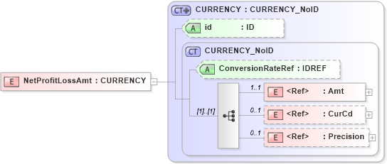 XSD Diagram of NetProfitLossAmt in schema acord-pcs-v1_16_0-ns-nodoc-codes_xsd (Acord - Property & Casualty/Surety Standards Program)