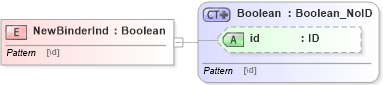 XSD Diagram of NewBinderInd in schema acord-pcs-v1_16_0-ns-nodoc-codes_xsd (Acord - Property & Casualty/Surety Standards Program)