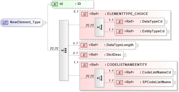 XSD Diagram of NewElement_Type in schema acord-pcs-v1_16_0-ns-nodoc-codes_xsd (Acord - Property & Casualty/Surety Standards Program)