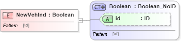 XSD Diagram of NewVehInd in schema acord-pcs-v1_16_0-ns-nodoc-codes_xsd (Acord - Property & Casualty/Surety Standards Program)