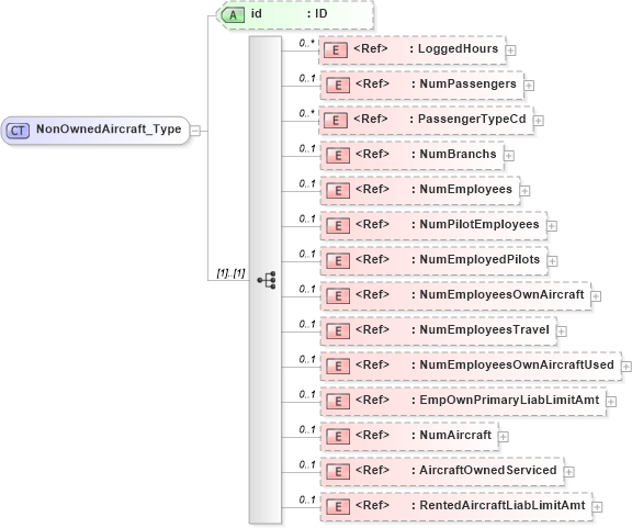 XSD Diagram of NonOwnedAircraft_Type in schema acord-pcs-v1_16_0-ns-nodoc-codes_xsd (Acord - Property & Casualty/Surety Standards Program)