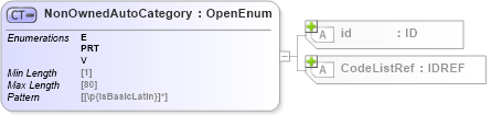 XSD Diagram of NonOwnedAutoCategory in schema acord-pcs-v1_16_0-ns-nodoc-codes_xsd (Acord - Property & Casualty/Surety Standards Program)