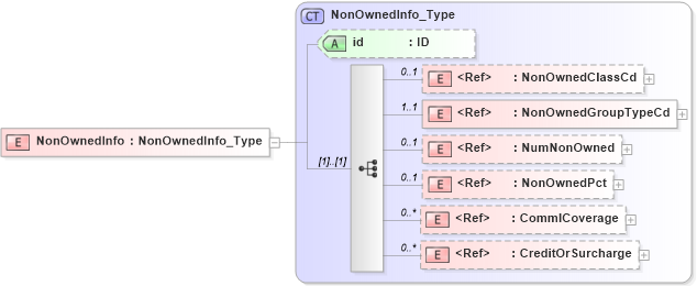 XSD Diagram of NonOwnedInfo in schema acord-pcs-v1_16_0-ns-nodoc-codes_xsd (Acord - Property & Casualty/Surety Standards Program)