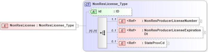 XSD Diagram of NonResLicense in schema acord-pcs-v1_16_0-ns-nodoc-codes_xsd (Acord - Property & Casualty/Surety Standards Program)