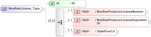 XSD Diagram of NonResLicense_Type in schema acord-pcs-v1_16_0-ns-nodoc-codes_xsd (Acord - Property & Casualty/Surety Standards Program)