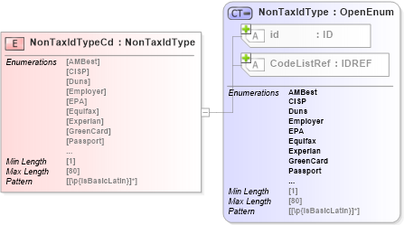 XSD Diagram of NonTaxIdTypeCd in schema acord-pcs-v1_16_0-ns-nodoc-codes_xsd (Acord - Property & Casualty/Surety Standards Program)