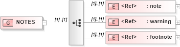 XSD Diagram of NOTES in schema acord-doc_xsd (Acord - Property & Casualty/Surety Standards Program)