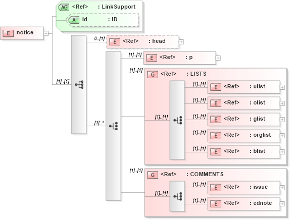 XSD Diagram of notice in schema acord-doc_xsd (Acord - Property & Casualty/Surety Standards Program)