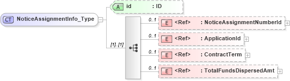 XSD Diagram of NoticeAssignmentInfo_Type in schema acord-pcs-v1_16_0-ns-nodoc-codes_xsd (Acord - Property & Casualty/Surety Standards Program)