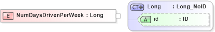 XSD Diagram of NumDaysDrivenPerWeek in schema acord-pcs-v1_16_0-ns-nodoc-codes_xsd (Acord - Property & Casualty/Surety Standards Program)
