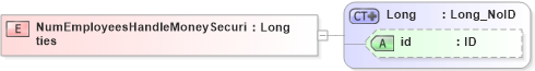 XSD Diagram of NumEmployeesHandleMoneySecurities in schema acord-pcs-v1_16_0-ns-nodoc-codes_xsd (Acord - Property & Casualty/Surety Standards Program)