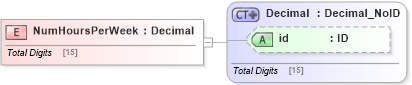 XSD Diagram of NumHoursPerWeek in schema acord-pcs-v1_16_0-ns-nodoc-codes_xsd (Acord - Property & Casualty/Surety Standards Program)