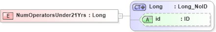 XSD Diagram of NumOperatorsUnder21Yrs in schema acord-pcs-v1_16_0-ns-nodoc-codes_xsd (Acord - Property & Casualty/Surety Standards Program)