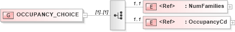 XSD Diagram of OCCUPANCY_CHOICE in schema acord-pcs-v1_16_0-ns-nodoc-codes_xsd (Acord - Property & Casualty/Surety Standards Program)