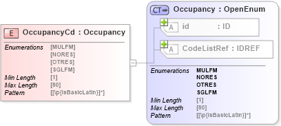 XSD Diagram of OccupancyCd in schema acord-pcs-v1_16_0-ns-nodoc-codes_xsd (Acord - Property & Casualty/Surety Standards Program)