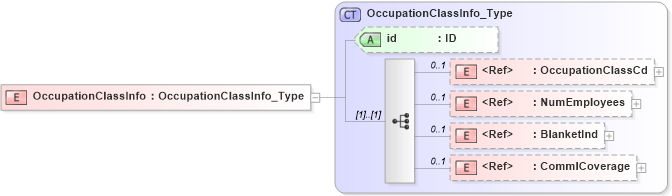 XSD Diagram of OccupationClassInfo in schema acord-pcs-v1_16_0-ns-nodoc-codes_xsd (Acord - Property & Casualty/Surety Standards Program)