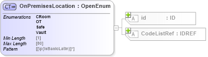 XSD Diagram of OnPremisesLocation in schema acord-pcs-v1_16_0-ns-nodoc-codes_xsd (Acord - Property & Casualty/Surety Standards Program)