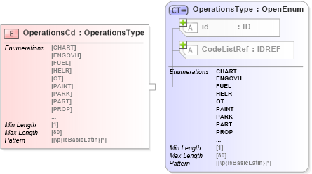 XSD Diagram of OperationsCd in schema acord-pcs-v1_16_0-ns-nodoc-codes_xsd (Acord - Property & Casualty/Surety Standards Program)