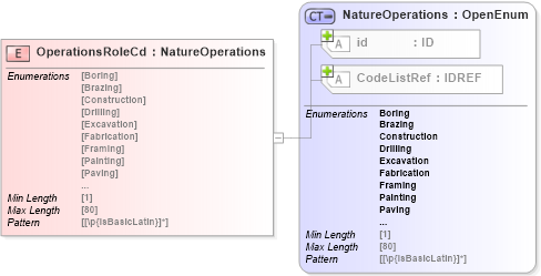 XSD Diagram of OperationsRoleCd in schema acord-pcs-v1_16_0-ns-nodoc-codes_xsd (Acord - Property & Casualty/Surety Standards Program)