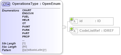 XSD Diagram of OperationsType in schema acord-pcs-v1_16_0-ns-nodoc-codes_xsd (Acord - Property & Casualty/Surety Standards Program)