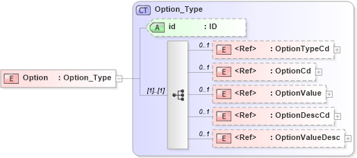 XSD Diagram of Option in schema acord-pcs-v1_16_0-ns-nodoc-codes_xsd (Acord - Property & Casualty/Surety Standards Program)
